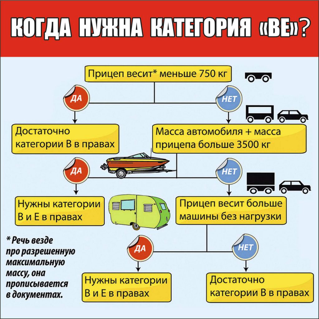 Когда нужна категория "BE"? Когда нужна категория "BE"?